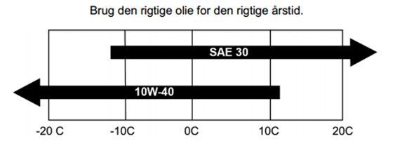 Vælg den rigtige olie til fejemaskinen Skema over olievalg til fejemaskiner